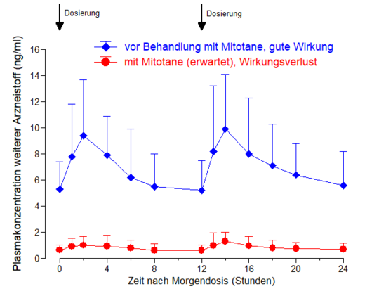 Plasmakonzentration-Morgendosis-Ag-Kroiss-Fassnach